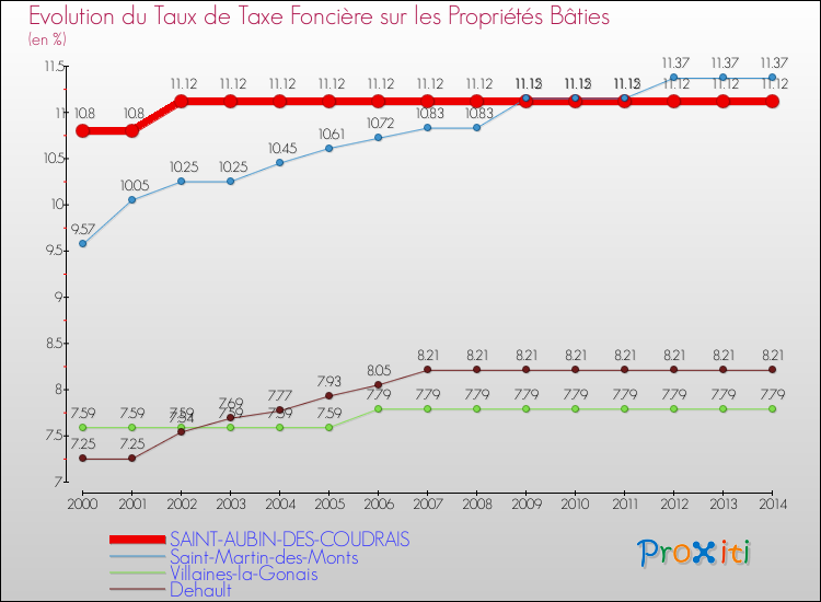Evolution du taux de la taxe foncière sur le bati pour SAINT-AUBIN-DES-COUDRAIS et les communes proches de 2000 à 2014 Comparaison des taux de taxe foncière sur le bati pour SAINT-AUBIN-DES-COUDRAIS et les communes voisines de 2000 à 2014