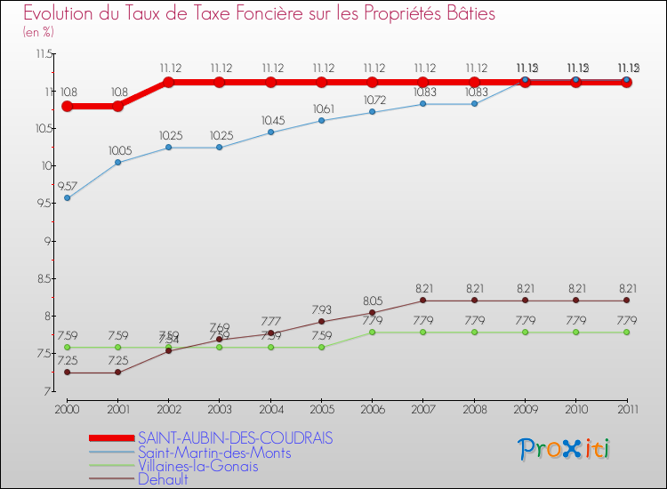 Evolution du taux de la taxe foncière sur le bati pour SAINT-AUBIN-DES-COUDRAIS et les communes proches Comparaison des taux de taxe foncière sur le bati pour SAINT-AUBIN-DES-COUDRAIS et les communes voisines