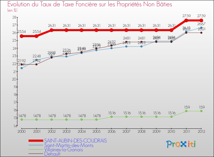 Evolution du taux de la taxe foncière sur les immeubles et terrains non batis pour SAINT-AUBIN-DES-COUDRAIS et les communes proches de 2000 à 2012 Comparaison des taux de la taxe foncière sur les immeubles et terrains non batis pour SAINT-AUBIN-DES-COUDRAIS et les communes voisines de 2000 à 2012