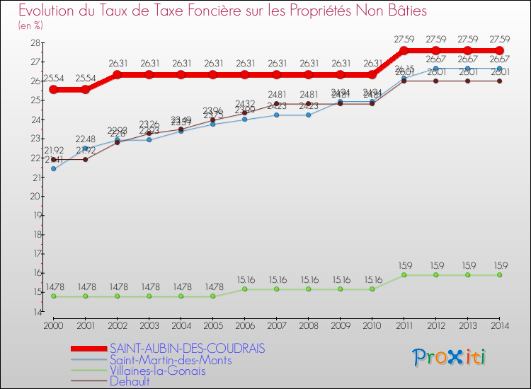 Evolution du taux de la taxe foncière sur les immeubles et terrains non batis pour SAINT-AUBIN-DES-COUDRAIS et les communes proches de 2000 à 2014 Comparaison des taux de la taxe foncière sur les immeubles et terrains non batis pour SAINT-AUBIN-DES-COUDRAIS et les communes voisines de 2000 à 2014