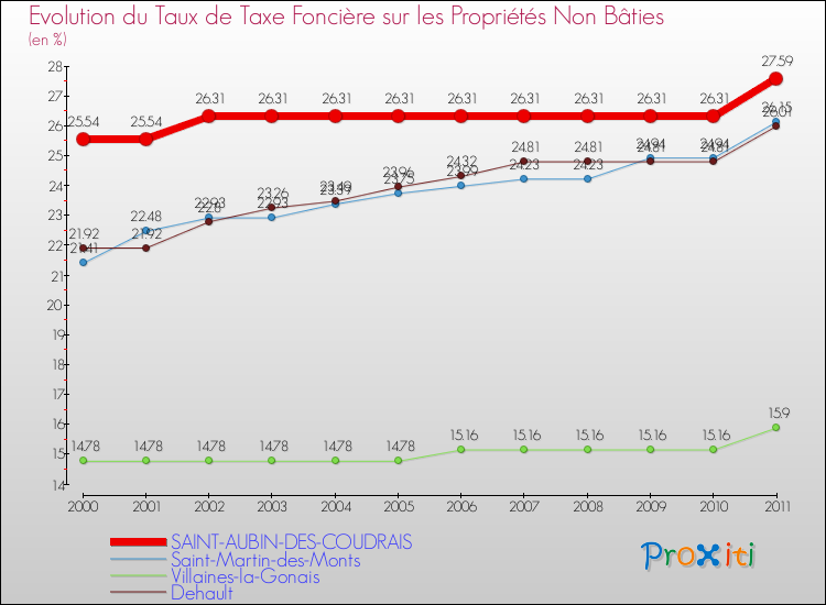 Evolution du taux de la taxe foncière sur les immeubles et terrains non batis pour SAINT-AUBIN-DES-COUDRAIS et les communes proches Comparaison des taux de la taxe foncière sur les immeubles et terrains non batis pour SAINT-AUBIN-DES-COUDRAIS et les communes voisines