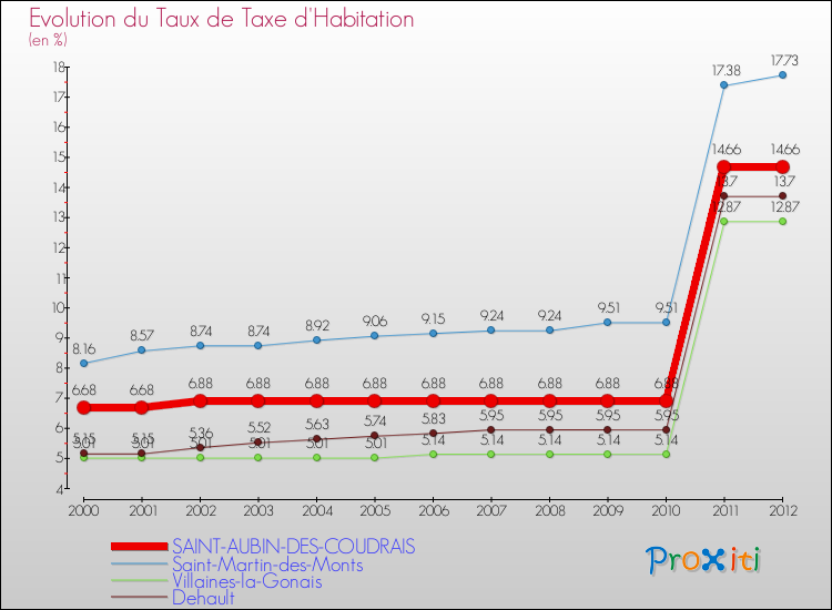 Evolution du taux de la taxe d'habitation pour SAINT-AUBIN-DES-COUDRAIS et les communes proches Comparaison des taux de la taxe d'habitation pour SAINT-AUBIN-DES-COUDRAIS et les communes voisines