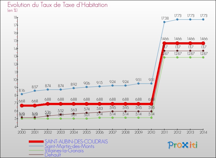 Evolution du taux de la taxe d'habitation pour SAINT-AUBIN-DES-COUDRAIS et les communes proches de 2000 à 2014 Comparaison des taux de la taxe d'habitation pour SAINT-AUBIN-DES-COUDRAIS et les communes voisines de 2000 à 2014