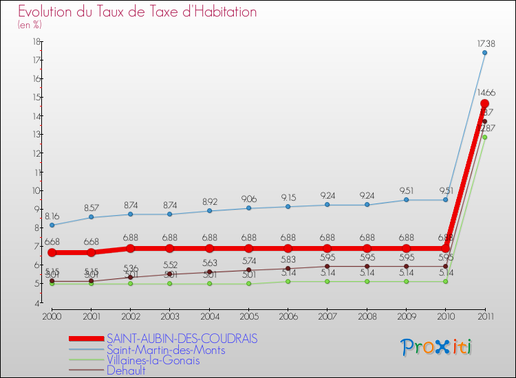 Evolution du taux de la taxe d'habitation pour SAINT-AUBIN-DES-COUDRAIS et les communes proches Comparaison des taux de la taxe d'habitation pour SAINT-AUBIN-DES-COUDRAIS et les communes voisines