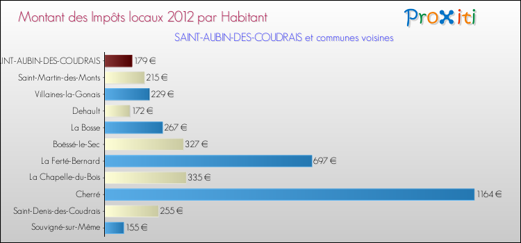 Montant des impôts locaux par Habitant pour SAINT-AUBIN-DES-COUDRAIS et les communes proches Comparaison des impôts locaux par habitant pour SAINT-AUBIN-DES-COUDRAIS et les communes voisines