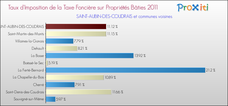 Taux d'imposition de la taxe foncière sur le bati 2011 pour SAINT-AUBIN-DES-COUDRAIS et les communes proches Comparaison des taux d'imposition de la taxe foncière sur le bati 2011 pour SAINT-AUBIN-DES-COUDRAIS et les communes voisines