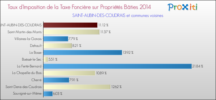 Taux d'imposition de la taxe foncière sur le bati 2014 pour SAINT-AUBIN-DES-COUDRAIS et les communes proches Comparaison des taux d'imposition de la taxe foncière sur le bati 2014 pour SAINT-AUBIN-DES-COUDRAIS et les communes voisines