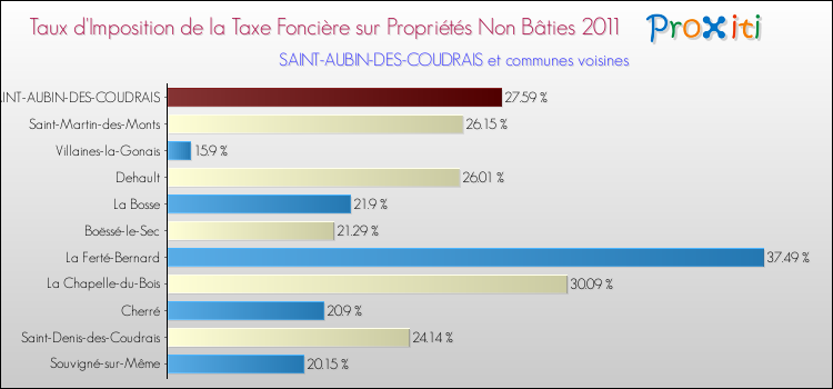 Taux d'imposition de la taxe foncière sur les immeubles et terrains non batis 2011 pour SAINT-AUBIN-DES-COUDRAIS et les communes proches Comparaison des taux d'imposition de la taxe foncière sur les immeubles et terrains non batis 2011 pour SAINT-AUBIN-DES-COUDRAIS et les communes voisines