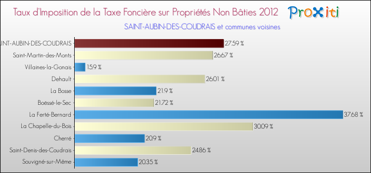 Taux d'imposition de la taxe foncière sur les immeubles et terrains non batis 2012 pour SAINT-AUBIN-DES-COUDRAIS et les communes proches Comparaison des taux d'imposition de la taxe foncière sur les immeubles et terrains non batis 2012 pour SAINT-AUBIN-DES-COUDRAIS et les communes voisines
