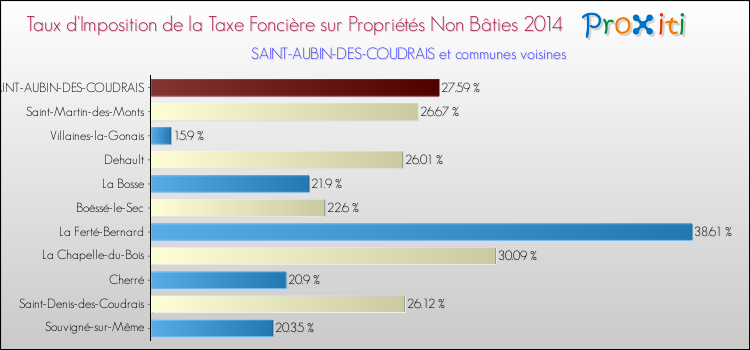 Taux d'imposition de la taxe foncière sur les immeubles et terrains non batis 2014 pour SAINT-AUBIN-DES-COUDRAIS et les communes proches Comparaison des taux d'imposition de la taxe foncière sur les immeubles et terrains non batis 2014 pour SAINT-AUBIN-DES-COUDRAIS et les communes voisines