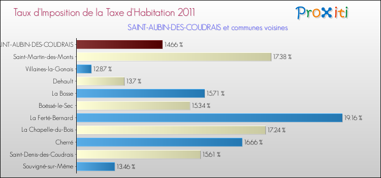 Taux d'imposition de la taxe d'habitation 2011 pour SAINT-AUBIN-DES-COUDRAIS et les communes proches Comparaison des taux d'imposition de la taxe d'habitation 2011 pour SAINT-AUBIN-DES-COUDRAIS et les communes voisines