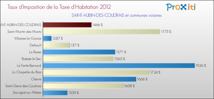 Taux d'imposition de la taxe d'habitation 2012 pour SAINT-AUBIN-DES-COUDRAIS et les communes proches Comparaison des taux d'imposition de la taxe d'habitation 2012 pour SAINT-AUBIN-DES-COUDRAIS et les communes voisines