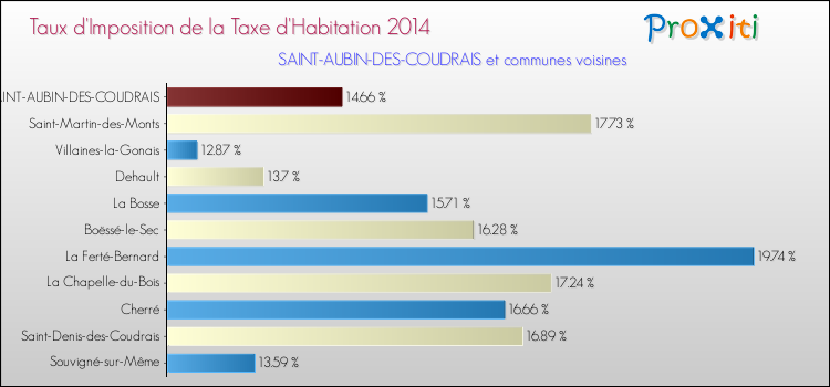 Taux d'imposition de la taxe d'habitation 2014 pour SAINT-AUBIN-DES-COUDRAIS et les communes proches Comparaison des taux d'imposition de la taxe d'habitation 2014 pour SAINT-AUBIN-DES-COUDRAIS et les communes voisines