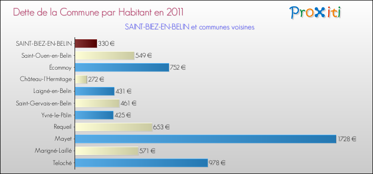 Dette par habitant de la commune en 2011 pour SAINT-BIEZ-EN-BELIN et les communes proches Comparaison de la dette par habitant de la commune en 2011 pour SAINT-BIEZ-EN-BELIN et les communes voisines