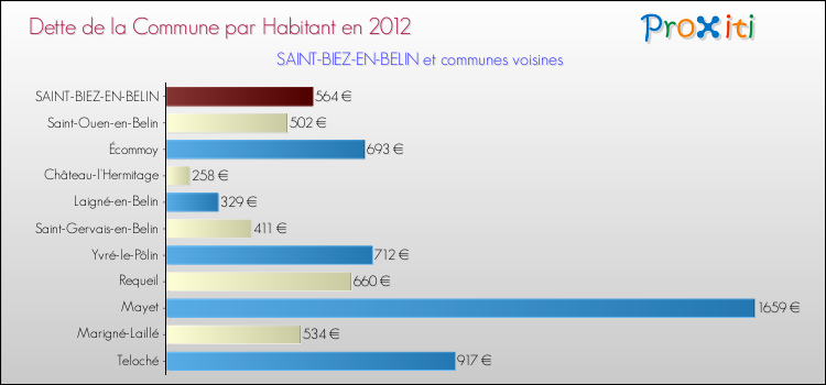Dette par habitant de la commune en 2012 pour SAINT-BIEZ-EN-BELIN et les communes proches Comparaison de la dette par habitant de la commune en 2012 pour SAINT-BIEZ-EN-BELIN et les communes voisines