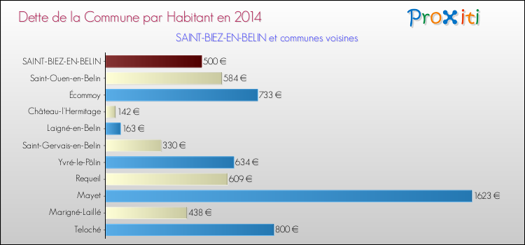 Dette par habitant de la commune en 2014 pour SAINT-BIEZ-EN-BELIN et les communes proches Comparaison de la dette par habitant de la commune en 2014 pour SAINT-BIEZ-EN-BELIN et les communes voisines
