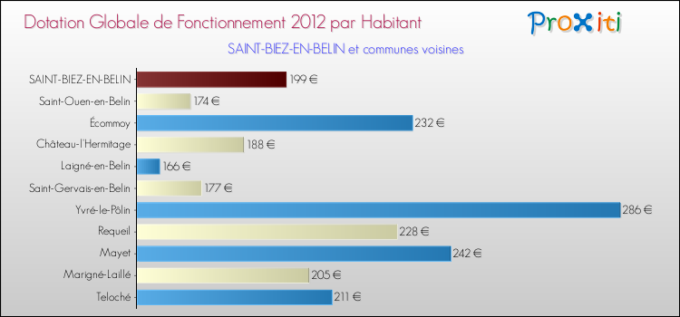 Montant des dotations globales de fonctionnement DGF par Habitant pour SAINT-BIEZ-EN-BELIN et les communes proches Comparaison des des dotations globales de fonctionnement DGF par habitant pour SAINT-BIEZ-EN-BELIN et les communes voisines