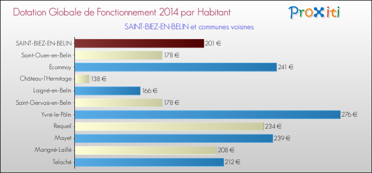Montant des dotations globales de fonctionnement DGF par Habitant pour SAINT-BIEZ-EN-BELIN et les communes proches en 2014. Comparaison des des dotations globales de fonctionnement DGF par habitant pour SAINT-BIEZ-EN-BELIN et les communes voisines en 2014.