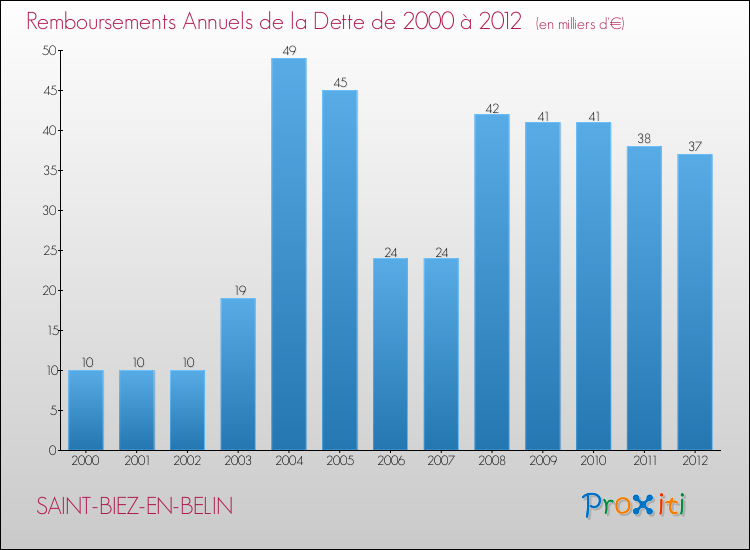 Evolution de l'annuité de la dette pour la commune de SAINT-BIEZ-EN-BELIN de 2000 à 2012 Annuités de la dette pour SAINT-BIEZ-EN-BELIN de 2000 à 2012