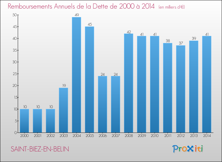 Evolution de l'annuité de la dette pour la commune de SAINT-BIEZ-EN-BELIN de 2000 à 2014 Annuités de la dette pour SAINT-BIEZ-EN-BELIN de 2000 à 2014