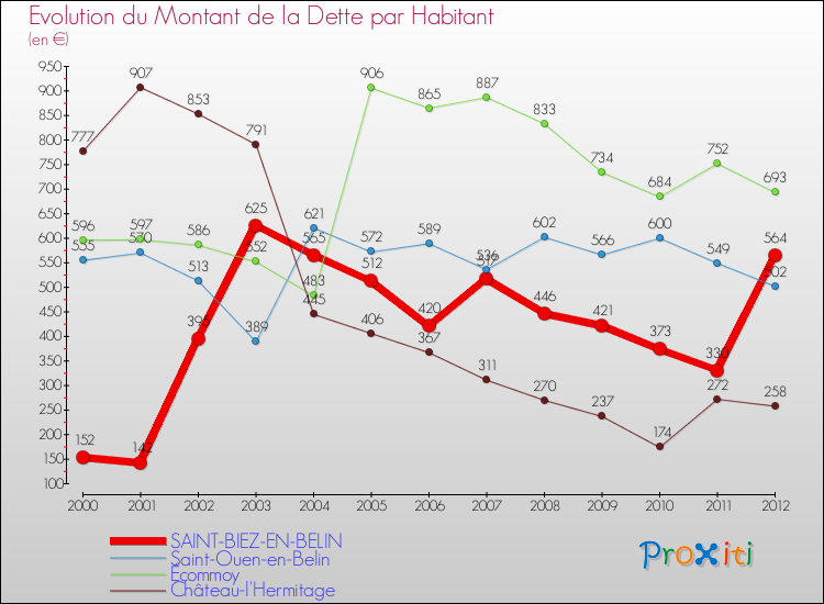 Evolution de la dette par habitant pour la commune de SAINT-BIEZ-EN-BELIN et les communes proches de 2000 à 2012 Comparaison de la dette par habitant pour SAINT-BIEZ-EN-BELIN et les communes voisines de 2000 à 2012