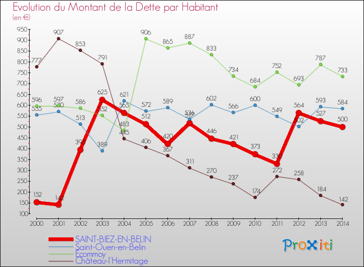 Evolution de la dette par habitant pour la commune de SAINT-BIEZ-EN-BELIN et les communes proches de 2000 à 2014 Comparaison de la dette par habitant pour SAINT-BIEZ-EN-BELIN et les communes voisines de 2000 à 2014