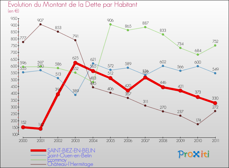 Evolution de la dette par habitant pour la commune de SAINT-BIEZ-EN-BELIN et les communes proches Comparaison de la dette par habitant pour SAINT-BIEZ-EN-BELIN et les communes voisines