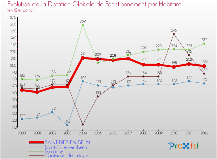 Evolution et montant de la dotation globale de fonctionnement par Habitant pour SAINT-BIEZ-EN-BELIN et les communes proches Comparaison des dotations globales de fonctionnement par habitant pour SAINT-BIEZ-EN-BELIN et les communes voisines