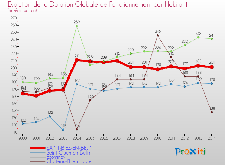 Evolution et montant de la dotation globale de fonctionnement par Habitant pour SAINT-BIEZ-EN-BELIN et les communes proches de 2000 à 2014. Comparaison des dotations globales de fonctionnement par habitant pour SAINT-BIEZ-EN-BELIN et les communes voisines de 2000 à 2014.