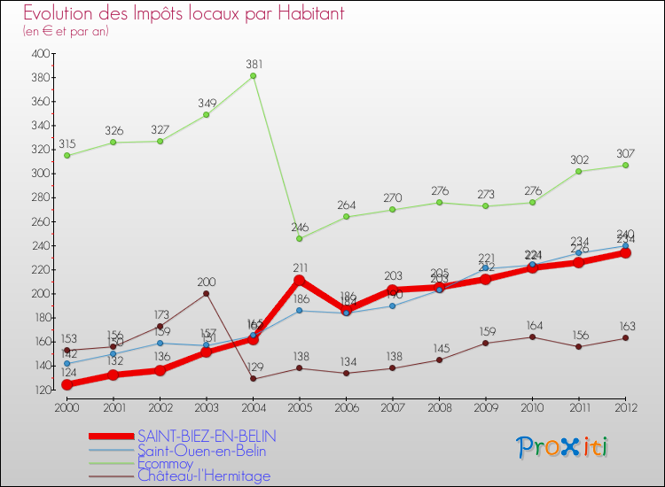 Evolution et montant des impôts locaux par Habitant pour SAINT-BIEZ-EN-BELIN et les communes proches Comparaison des impôts locaux par habitant pour SAINT-BIEZ-EN-BELIN et les communes voisines
