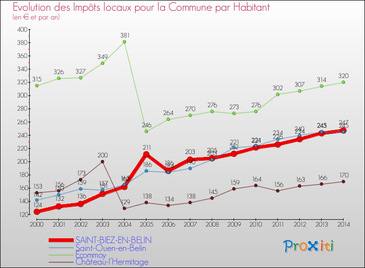Evolution et montant des impôts locaux par Habitant pour SAINT-BIEZ-EN-BELIN et les communes proches de 2000 à 2014 Comparaison des impôts locaux par habitant pour SAINT-BIEZ-EN-BELIN et les communes voisines de 2000 à 2014