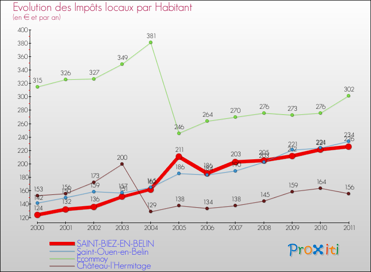 Evolution et montant des impôts locaux par Habitant pour SAINT-BIEZ-EN-BELIN et les communes proches Comparaison des impôts locaux par habitant pour SAINT-BIEZ-EN-BELIN et les communes voisines