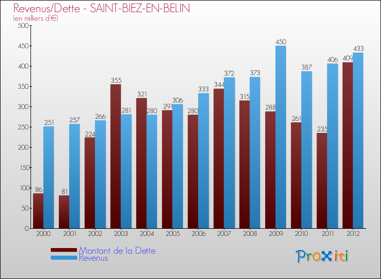 Evolution comparée de la dette et des revenus pour la commune de SAINT-BIEZ-EN-BELIN de 2000 à 2012 Comparaison de la dette et des revenus pour SAINT-BIEZ-EN-BELIN de 2000 à 2012