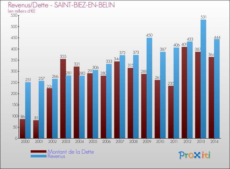 Evolution comparée de la dette et des revenus pour la commune de SAINT-BIEZ-EN-BELIN de 2000 à 2014 Comparaison de la dette et des revenus pour SAINT-BIEZ-EN-BELIN de 2000 à 2014