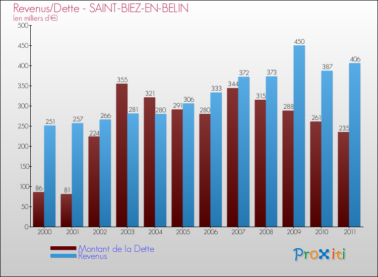 Evolution comparée de la dette et des revenus pour la commune de SAINT-BIEZ-EN-BELIN de 2000 à 2011 Comparaison de la dette et des revenus pour SAINT-BIEZ-EN-BELIN de 2000 à 2011