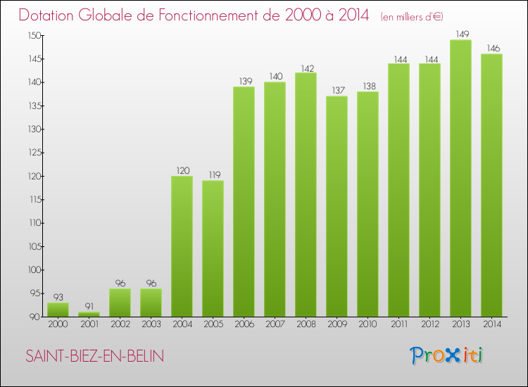 Evolution du montant de la Dotation Globale de Fonctionnement pour la commune de SAINT-BIEZ-EN-BELIN de 2000 à 2014 Evolution du montant de la Dotation Globale de Fonctionnement pour SAINT-BIEZ-EN-BELIN de 2000 à 2014