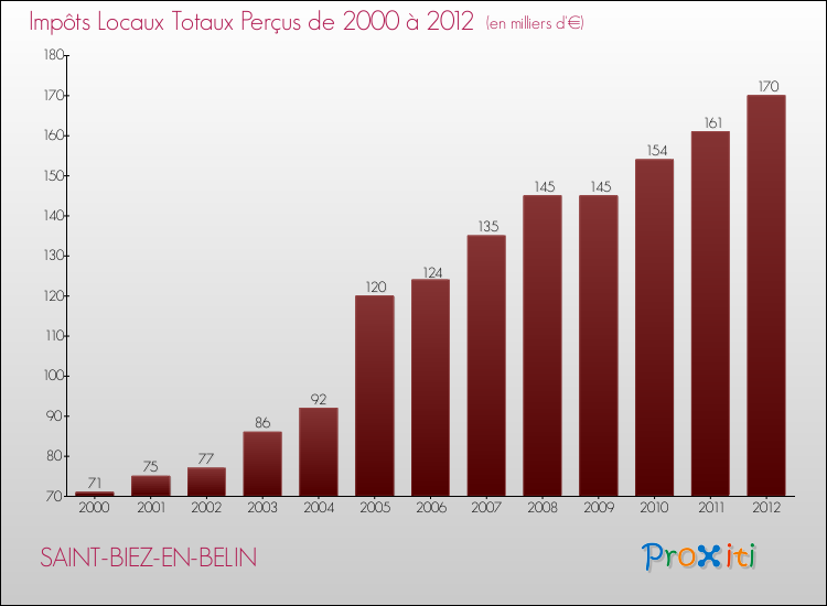 Evolution des Impôts Locaux pour la commune de SAINT-BIEZ-EN-BELIN de 2000 à 2012 Evolution des Impôts Locaux pour SAINT-BIEZ-EN-BELIN de 2000 à 2012