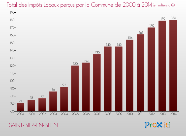 Evolution des Impôts Locaux pour la commune de SAINT-BIEZ-EN-BELIN de 2000 à 2014 Evolution des Impôts Locaux pour SAINT-BIEZ-EN-BELIN de 2000 à 2014
