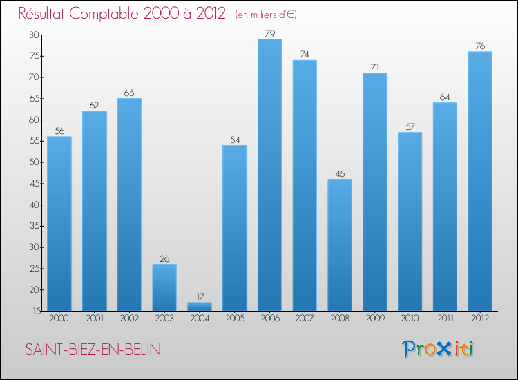 Evolution du résultat comptable pour la commune de SAINT-BIEZ-EN-BELIN de 2000 à 2012 Evolution du résultat comptable pour SAINT-BIEZ-EN-BELIN de 2000 à 2012