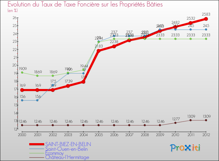 Evolution du taux de la taxe foncière sur le bati pour SAINT-BIEZ-EN-BELIN et les communes proches de 2000 à 2012 Comparaison des taux de taxe foncière sur le bati pour SAINT-BIEZ-EN-BELIN et les communes voisines de 2000 à 2012