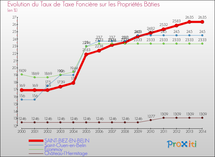 Evolution du taux de la taxe foncière sur le bati pour SAINT-BIEZ-EN-BELIN et les communes proches de 2000 à 2014 Comparaison des taux de taxe foncière sur le bati pour SAINT-BIEZ-EN-BELIN et les communes voisines de 2000 à 2014