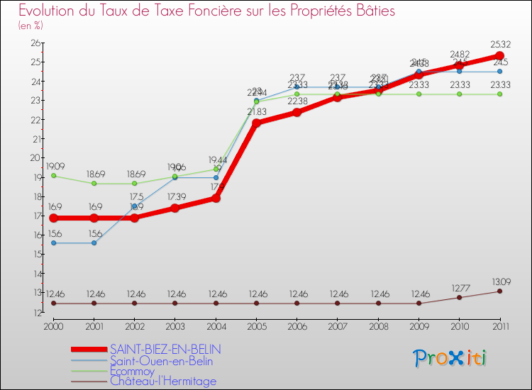 Evolution du taux de la taxe foncière sur le bati pour SAINT-BIEZ-EN-BELIN et les communes proches Comparaison des taux de taxe foncière sur le bati pour SAINT-BIEZ-EN-BELIN et les communes voisines
