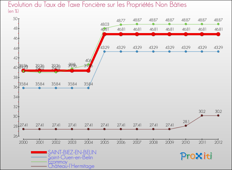 Evolution du taux de la taxe foncière sur les immeubles et terrains non batis pour SAINT-BIEZ-EN-BELIN et les communes proches de 2000 à 2012 Comparaison des taux de la taxe foncière sur les immeubles et terrains non batis pour SAINT-BIEZ-EN-BELIN et les communes voisines de 2000 à 2012