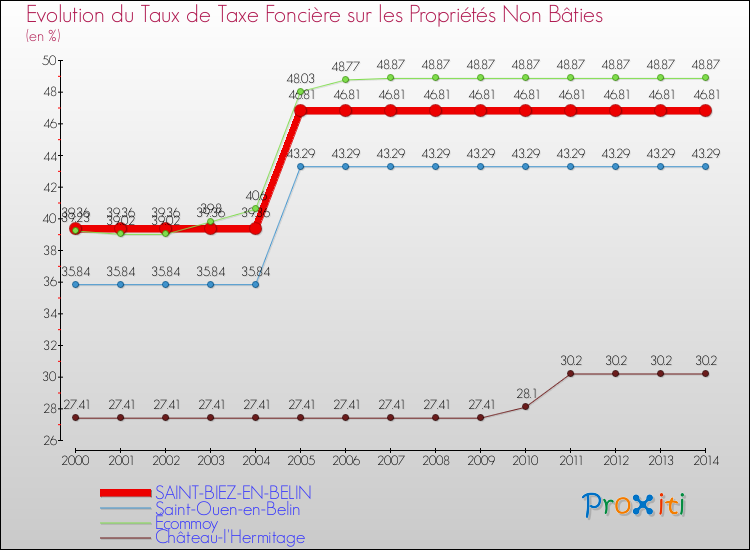 Evolution du taux de la taxe foncière sur les immeubles et terrains non batis pour SAINT-BIEZ-EN-BELIN et les communes proches de 2000 à 2014 Comparaison des taux de la taxe foncière sur les immeubles et terrains non batis pour SAINT-BIEZ-EN-BELIN et les communes voisines de 2000 à 2014