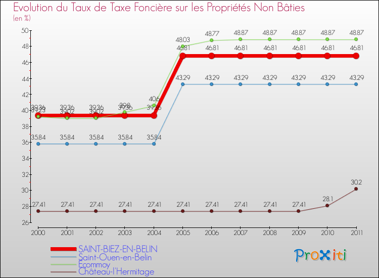 Evolution du taux de la taxe foncière sur les immeubles et terrains non batis pour SAINT-BIEZ-EN-BELIN et les communes proches Comparaison des taux de la taxe foncière sur les immeubles et terrains non batis pour SAINT-BIEZ-EN-BELIN et les communes voisines