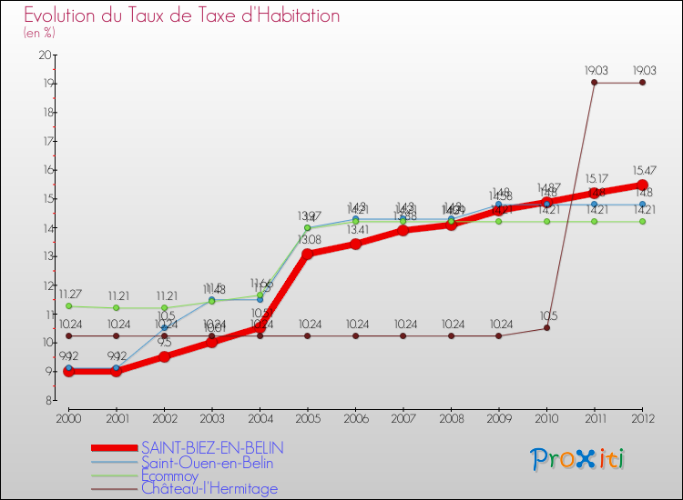 Evolution du taux de la taxe d'habitation pour SAINT-BIEZ-EN-BELIN et les communes proches Comparaison des taux de la taxe d'habitation pour SAINT-BIEZ-EN-BELIN et les communes voisines