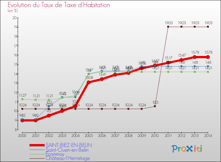 Evolution du taux de la taxe d'habitation pour SAINT-BIEZ-EN-BELIN et les communes proches de 2000 à 2014 Comparaison des taux de la taxe d'habitation pour SAINT-BIEZ-EN-BELIN et les communes voisines de 2000 à 2014