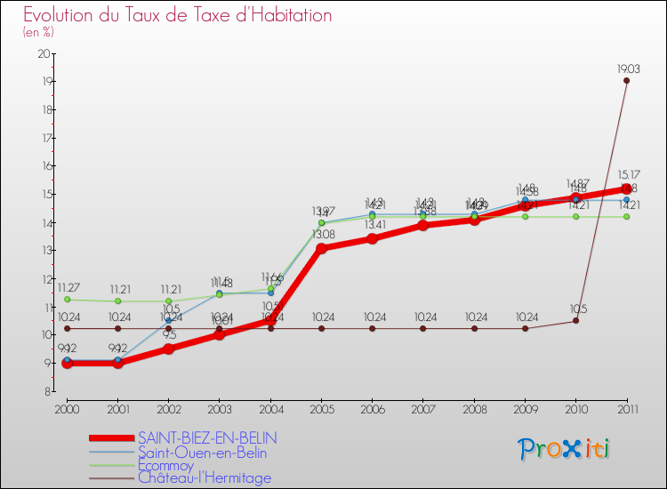 Evolution du taux de la taxe d'habitation pour SAINT-BIEZ-EN-BELIN et les communes proches Comparaison des taux de la taxe d'habitation pour SAINT-BIEZ-EN-BELIN et les communes voisines