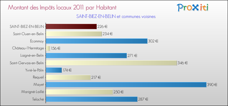 Montant des impôts locaux par Habitant pour SAINT-BIEZ-EN-BELIN et les communes proches Comparaison des impôts locaux par habitant pour SAINT-BIEZ-EN-BELIN et les communes voisines