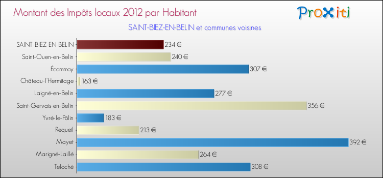 Montant des impôts locaux par Habitant pour SAINT-BIEZ-EN-BELIN et les communes proches Comparaison des impôts locaux par habitant pour SAINT-BIEZ-EN-BELIN et les communes voisines